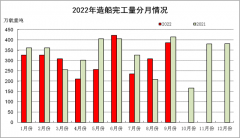 中国船舶工业行业协会：1-9月全国造船完工2780万载重吨 同比下降8.4%